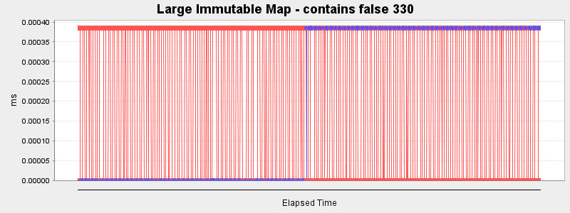 Large Immutable Map - contains false 330